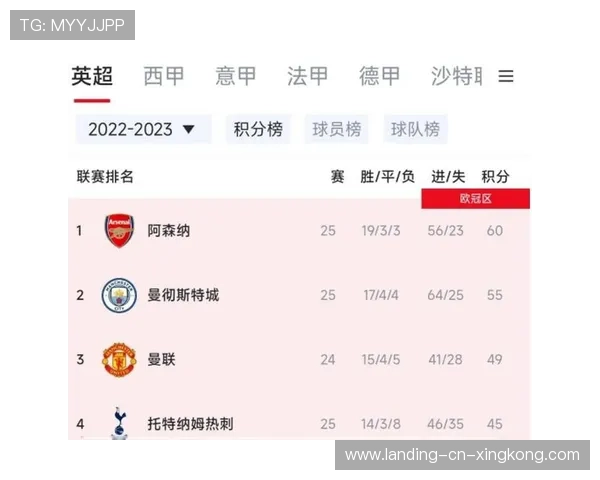 曼城三线稳到可怕!冠军赔率疯狂上涨 曼城三线稳到可怕!冠军赔率疯狂上涨